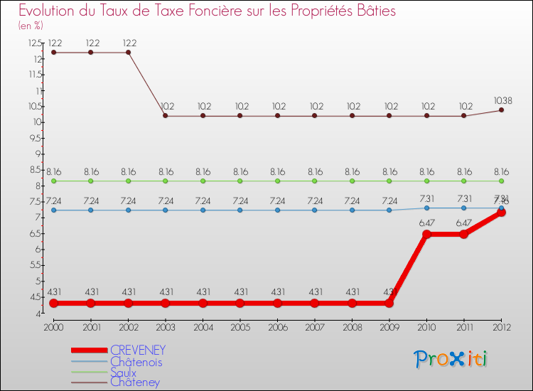 Evolution du taux de la taxe foncière sur le bati pour CREVENEY et les communes proches de 2000 à 2012 Comparaison des taux de taxe foncière sur le bati pour CREVENEY et les communes voisines de 2000 à 2012