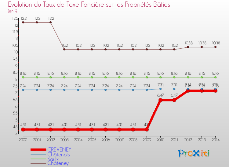 Evolution du taux de la taxe foncière sur le bati pour CREVENEY et les communes proches de 2000 à 2014 Comparaison des taux de taxe foncière sur le bati pour CREVENEY et les communes voisines de 2000 à 2014