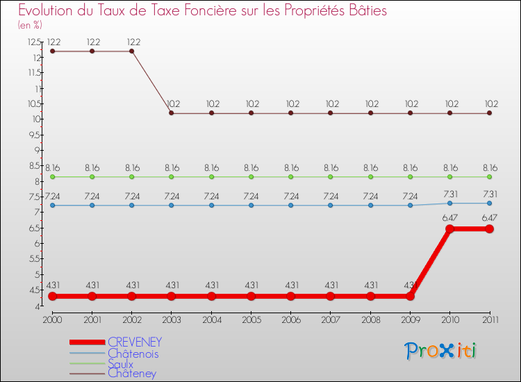 Evolution du taux de la taxe foncière sur le bati pour CREVENEY et les communes proches Comparaison des taux de taxe foncière sur le bati pour CREVENEY et les communes voisines
