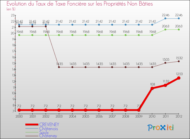 Evolution du taux de la taxe foncière sur les immeubles et terrains non batis pour CREVENEY et les communes proches de 2000 à 2012 Comparaison des taux de la taxe foncière sur les immeubles et terrains non batis pour CREVENEY et les communes voisines de 2000 à 2012