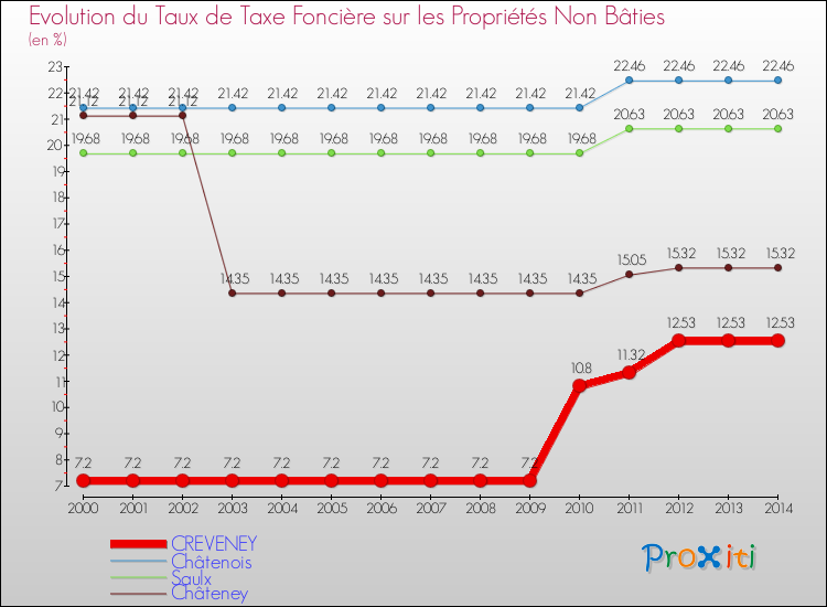 Evolution du taux de la taxe foncière sur les immeubles et terrains non batis pour CREVENEY et les communes proches de 2000 à 2014 Comparaison des taux de la taxe foncière sur les immeubles et terrains non batis pour CREVENEY et les communes voisines de 2000 à 2014