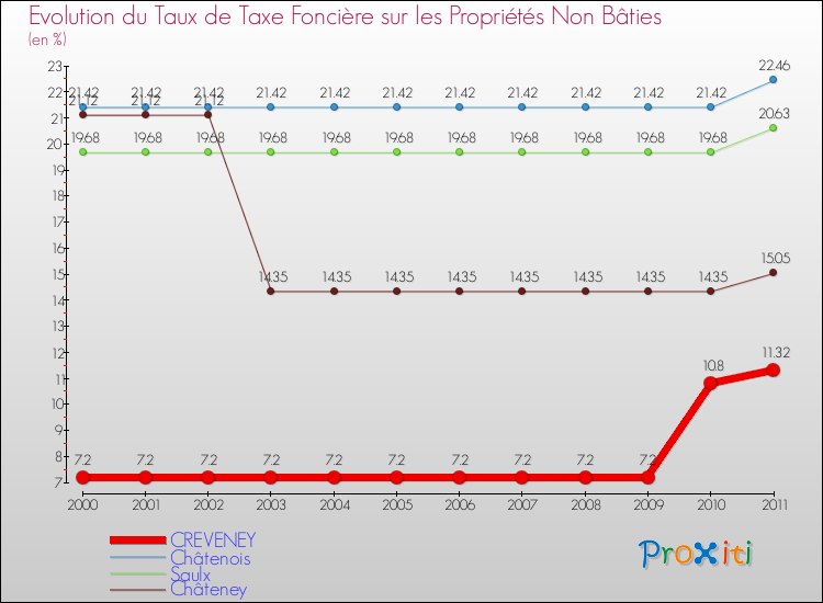 Evolution du taux de la taxe foncière sur les immeubles et terrains non batis pour CREVENEY et les communes proches Comparaison des taux de la taxe foncière sur les immeubles et terrains non batis pour CREVENEY et les communes voisines