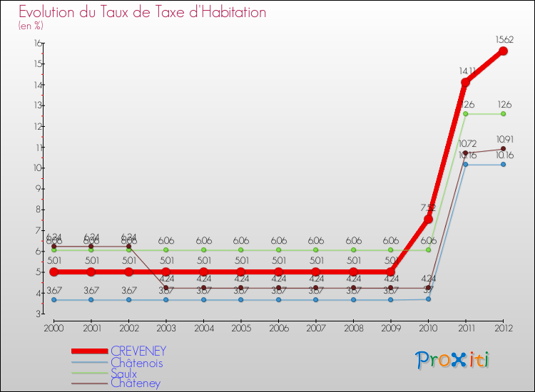 Evolution du taux de la taxe d'habitation pour CREVENEY et les communes proches Comparaison des taux de la taxe d'habitation pour CREVENEY et les communes voisines
