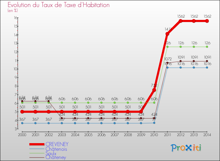 Evolution du taux de la taxe d'habitation pour CREVENEY et les communes proches de 2000 à 2014 Comparaison des taux de la taxe d'habitation pour CREVENEY et les communes voisines de 2000 à 2014