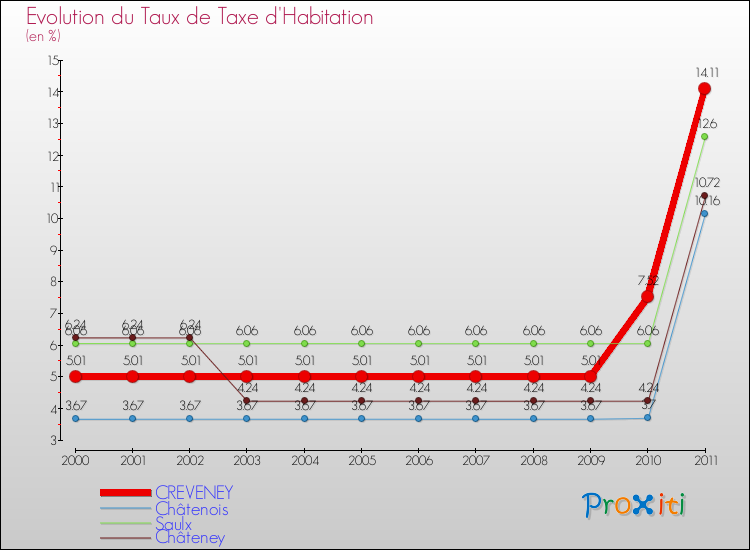 Evolution du taux de la taxe d'habitation pour CREVENEY et les communes proches Comparaison des taux de la taxe d'habitation pour CREVENEY et les communes voisines