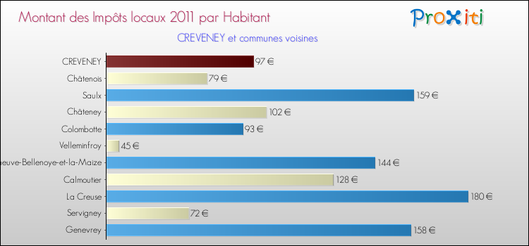 Montant des impôts locaux par Habitant pour CREVENEY et les communes proches Comparaison des impôts locaux par habitant pour CREVENEY et les communes voisines