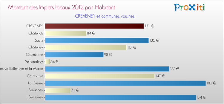 Montant des impôts locaux par Habitant pour CREVENEY et les communes proches Comparaison des impôts locaux par habitant pour CREVENEY et les communes voisines