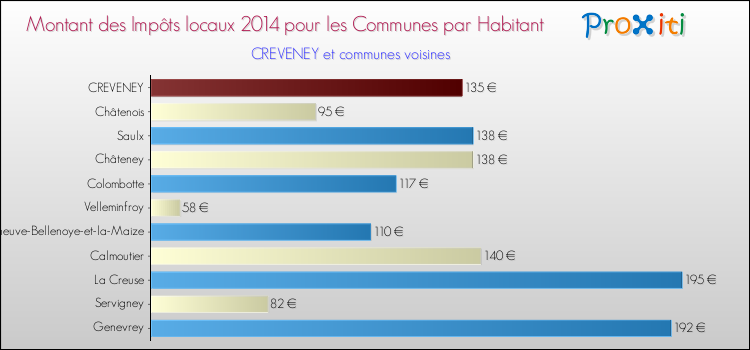 Montant des impôts locaux par Habitant pour CREVENEY et les communes proches en 2014 Comparaison des impôts locaux par habitant pour CREVENEY et les communes voisines en 2014