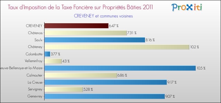 Taux d'imposition de la taxe foncière sur le bati 2011 pour CREVENEY et les communes proches Comparaison des taux d'imposition de la taxe foncière sur le bati 2011 pour CREVENEY et les communes voisines
