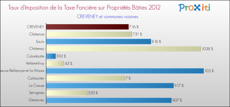 Taux d'imposition de la taxe foncière sur le bati 2012 pour CREVENEY et les communes proches Comparaison des taux d'imposition de la taxe foncière sur le bati 2012 pour CREVENEY et les communes voisines