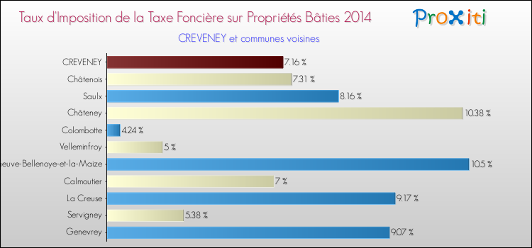 Taux d'imposition de la taxe foncière sur le bati 2014 pour CREVENEY et les communes proches Comparaison des taux d'imposition de la taxe foncière sur le bati 2014 pour CREVENEY et les communes voisines