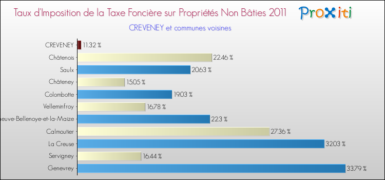 Taux d'imposition de la taxe foncière sur les immeubles et terrains non batis 2011 pour CREVENEY et les communes proches Comparaison des taux d'imposition de la taxe foncière sur les immeubles et terrains non batis 2011 pour CREVENEY et les communes voisines