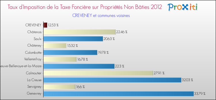 Taux d'imposition de la taxe foncière sur les immeubles et terrains non batis 2012 pour CREVENEY et les communes proches Comparaison des taux d'imposition de la taxe foncière sur les immeubles et terrains non batis 2012 pour CREVENEY et les communes voisines
