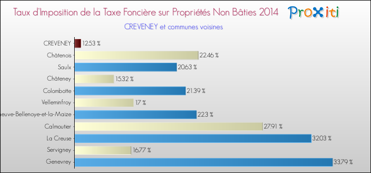 Taux d'imposition de la taxe foncière sur les immeubles et terrains non batis 2014 pour CREVENEY et les communes proches Comparaison des taux d'imposition de la taxe foncière sur les immeubles et terrains non batis 2014 pour CREVENEY et les communes voisines