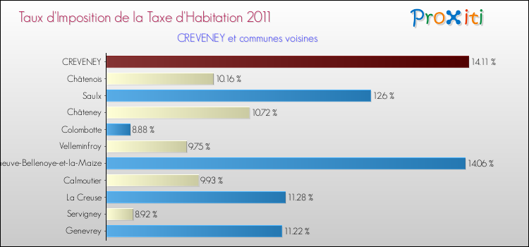 Taux d'imposition de la taxe d'habitation 2011 pour CREVENEY et les communes proches Comparaison des taux d'imposition de la taxe d'habitation 2011 pour CREVENEY et les communes voisines