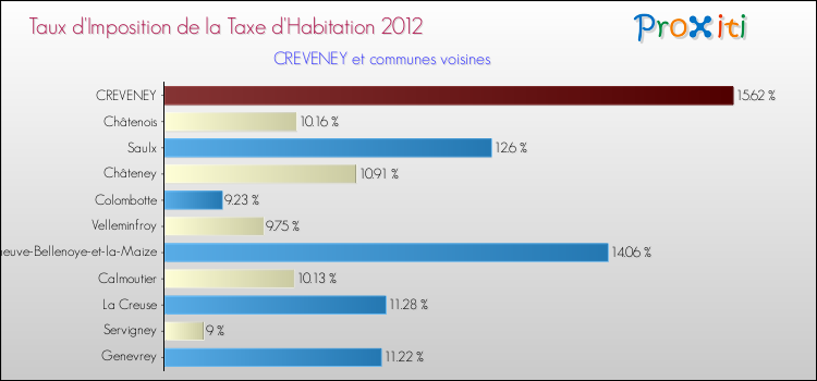 Taux d'imposition de la taxe d'habitation 2012 pour CREVENEY et les communes proches Comparaison des taux d'imposition de la taxe d'habitation 2012 pour CREVENEY et les communes voisines