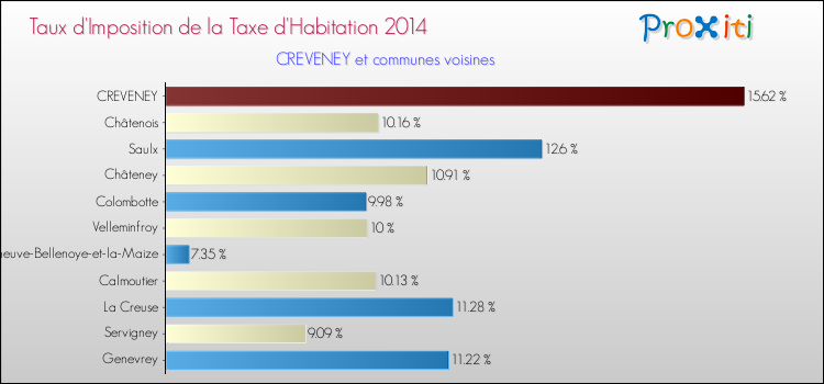 Taux d'imposition de la taxe d'habitation 2014 pour CREVENEY et les communes proches Comparaison des taux d'imposition de la taxe d'habitation 2014 pour CREVENEY et les communes voisines