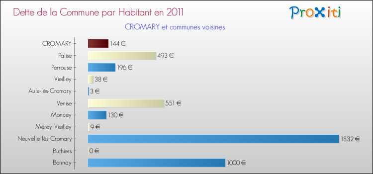 Dette par habitant de la commune en 2011 pour CROMARY et les communes proches Comparaison de la dette par habitant de la commune en 2011 pour CROMARY et les communes voisines
