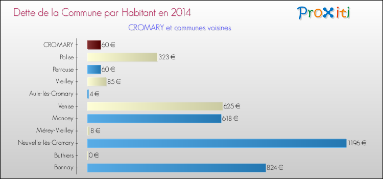 Dette par habitant de la commune en 2014 pour CROMARY et les communes proches Comparaison de la dette par habitant de la commune en 2014 pour CROMARY et les communes voisines