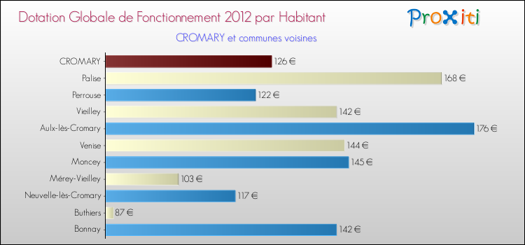 Montant des dotations globales de fonctionnement DGF par Habitant pour CROMARY et les communes proches Comparaison des des dotations globales de fonctionnement DGF par habitant pour CROMARY et les communes voisines