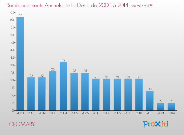 Evolution de l'annuité de la dette pour la commune de CROMARY de 2000 à 2014 Annuités de la dette pour CROMARY de 2000 à 2014