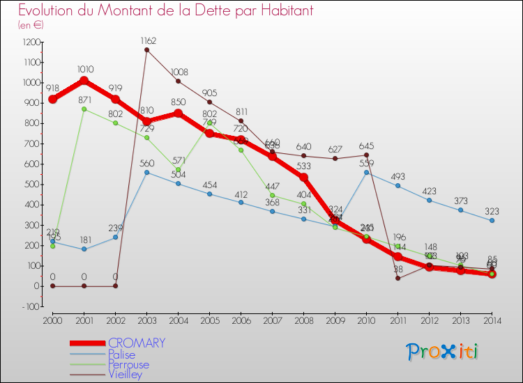 Evolution de la dette par habitant pour la commune de CROMARY et les communes proches de 2000 à 2014 Comparaison de la dette par habitant pour CROMARY et les communes voisines de 2000 à 2014