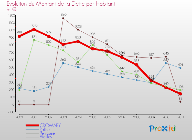 Evolution de la dette par habitant pour la commune de CROMARY et les communes proches Comparaison de la dette par habitant pour CROMARY et les communes voisines