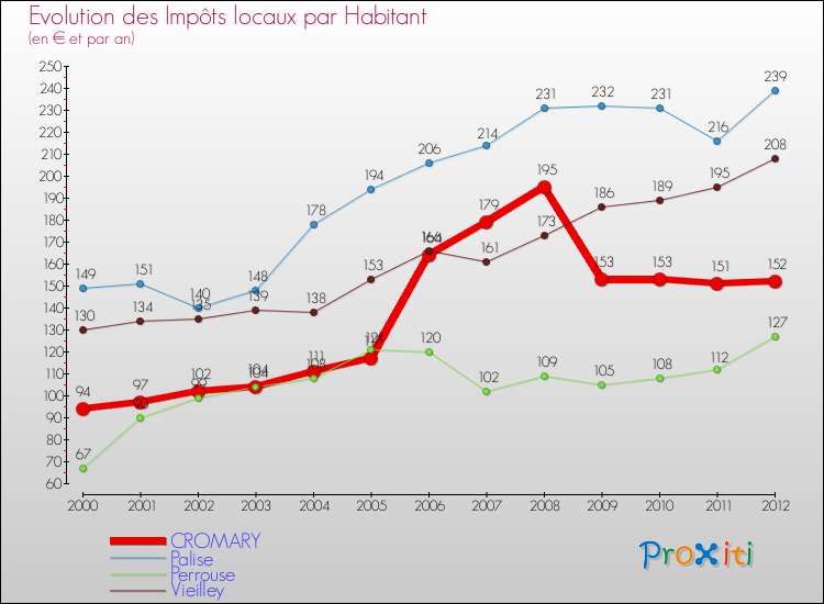 Evolution et montant des impôts locaux par Habitant pour CROMARY et les communes proches Comparaison des impôts locaux par habitant pour CROMARY et les communes voisines