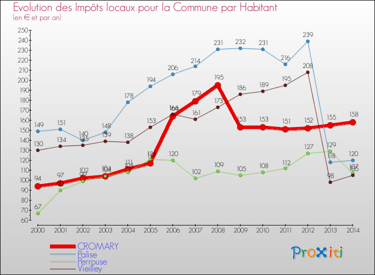 Evolution et montant des impôts locaux par Habitant pour CROMARY et les communes proches de 2000 à 2014 Comparaison des impôts locaux par habitant pour CROMARY et les communes voisines de 2000 à 2014