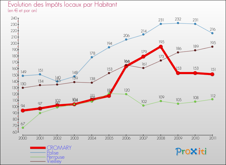 Evolution et montant des impôts locaux par Habitant pour CROMARY et les communes proches Comparaison des impôts locaux par habitant pour CROMARY et les communes voisines