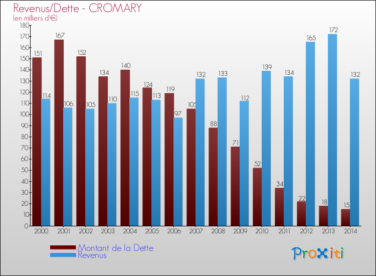 Evolution comparée de la dette et des revenus pour la commune de CROMARY de 2000 à 2014 Comparaison de la dette et des revenus pour CROMARY de 2000 à 2014