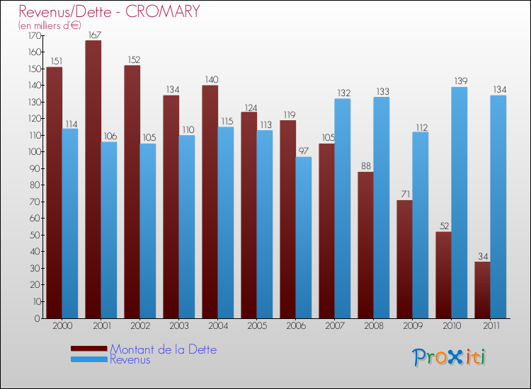 Evolution comparée de la dette et des revenus pour la commune de CROMARY de 2000 à 2011 Comparaison de la dette et des revenus pour CROMARY de 2000 à 2011