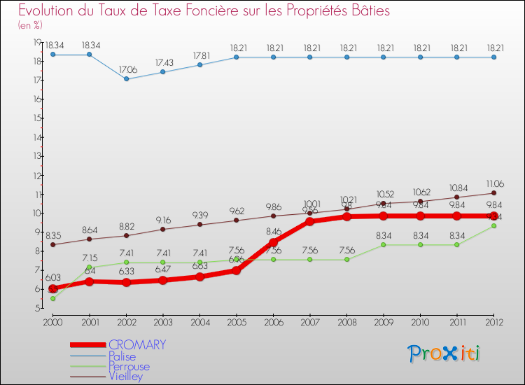 Evolution du taux de la taxe foncière sur le bati pour CROMARY et les communes proches de 2000 à 2012 Comparaison des taux de taxe foncière sur le bati pour CROMARY et les communes voisines de 2000 à 2012