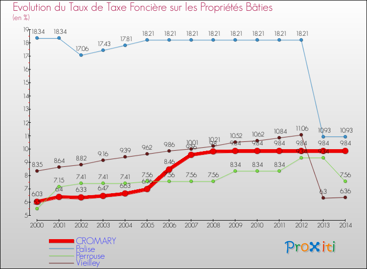 Evolution du taux de la taxe foncière sur le bati pour CROMARY et les communes proches de 2000 à 2014 Comparaison des taux de taxe foncière sur le bati pour CROMARY et les communes voisines de 2000 à 2014