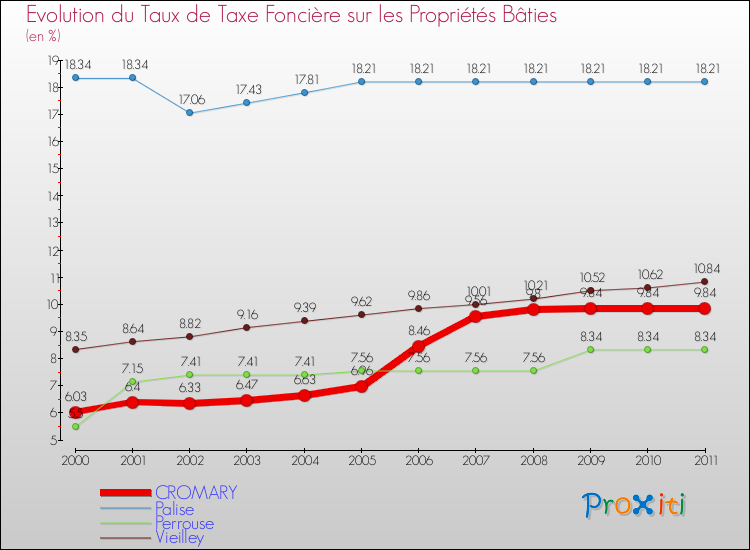 Evolution du taux de la taxe foncière sur le bati pour CROMARY et les communes proches Comparaison des taux de taxe foncière sur le bati pour CROMARY et les communes voisines