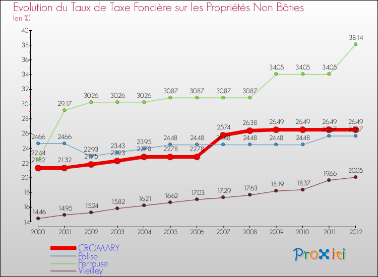 Evolution du taux de la taxe foncière sur les immeubles et terrains non batis pour CROMARY et les communes proches de 2000 à 2012 Comparaison des taux de la taxe foncière sur les immeubles et terrains non batis pour CROMARY et les communes voisines de 2000 à 2012