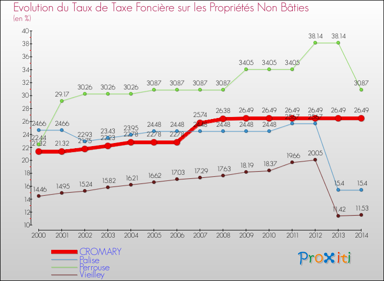 Evolution du taux de la taxe foncière sur les immeubles et terrains non batis pour CROMARY et les communes proches de 2000 à 2014 Comparaison des taux de la taxe foncière sur les immeubles et terrains non batis pour CROMARY et les communes voisines de 2000 à 2014