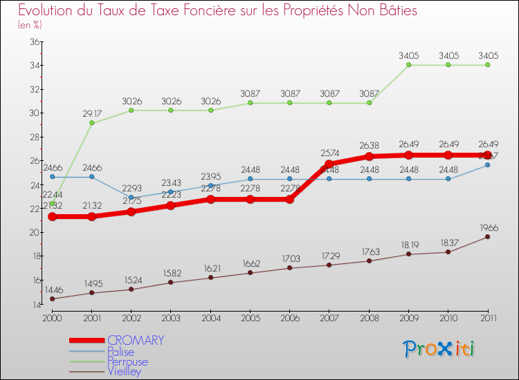 Evolution du taux de la taxe foncière sur les immeubles et terrains non batis pour CROMARY et les communes proches Comparaison des taux de la taxe foncière sur les immeubles et terrains non batis pour CROMARY et les communes voisines