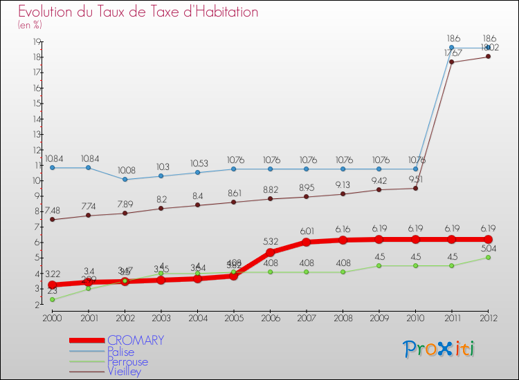 Evolution du taux de la taxe d'habitation pour CROMARY et les communes proches Comparaison des taux de la taxe d'habitation pour CROMARY et les communes voisines