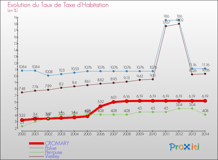 Evolution du taux de la taxe d'habitation pour CROMARY et les communes proches de 2000 à 2014 Comparaison des taux de la taxe d'habitation pour CROMARY et les communes voisines de 2000 à 2014