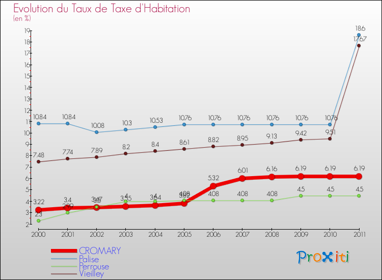 Evolution du taux de la taxe d'habitation pour CROMARY et les communes proches Comparaison des taux de la taxe d'habitation pour CROMARY et les communes voisines