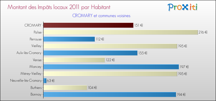 Montant des impôts locaux par Habitant pour CROMARY et les communes proches Comparaison des impôts locaux par habitant pour CROMARY et les communes voisines