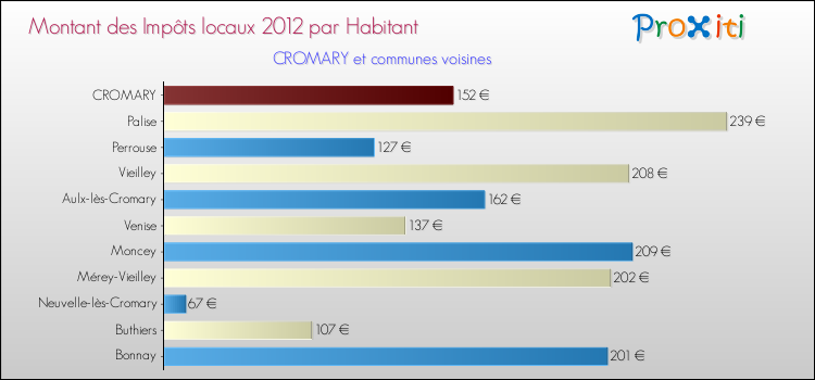 Montant des impôts locaux par Habitant pour CROMARY et les communes proches Comparaison des impôts locaux par habitant pour CROMARY et les communes voisines