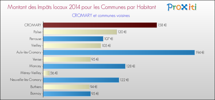 Montant des impôts locaux par Habitant pour CROMARY et les communes proches en 2014 Comparaison des impôts locaux par habitant pour CROMARY et les communes voisines en 2014