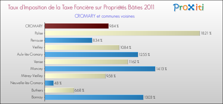 Taux d'imposition de la taxe foncière sur le bati 2011 pour CROMARY et les communes proches Comparaison des taux d'imposition de la taxe foncière sur le bati 2011 pour CROMARY et les communes voisines