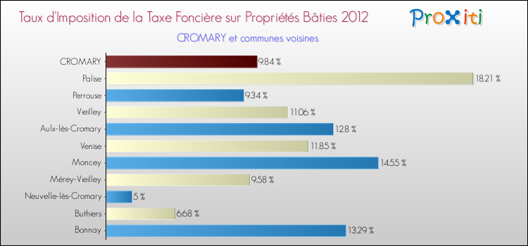 Taux d'imposition de la taxe foncière sur le bati 2012 pour CROMARY et les communes proches Comparaison des taux d'imposition de la taxe foncière sur le bati 2012 pour CROMARY et les communes voisines