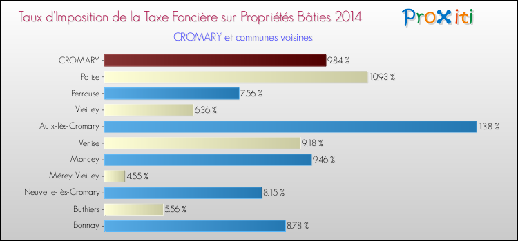 Taux d'imposition de la taxe foncière sur le bati 2014 pour CROMARY et les communes proches Comparaison des taux d'imposition de la taxe foncière sur le bati 2014 pour CROMARY et les communes voisines