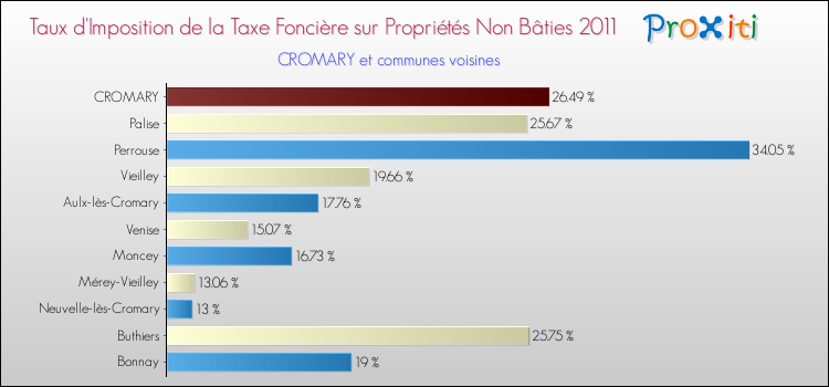 Taux d'imposition de la taxe foncière sur les immeubles et terrains non batis 2011 pour CROMARY et les communes proches Comparaison des taux d'imposition de la taxe foncière sur les immeubles et terrains non batis 2011 pour CROMARY et les communes voisines