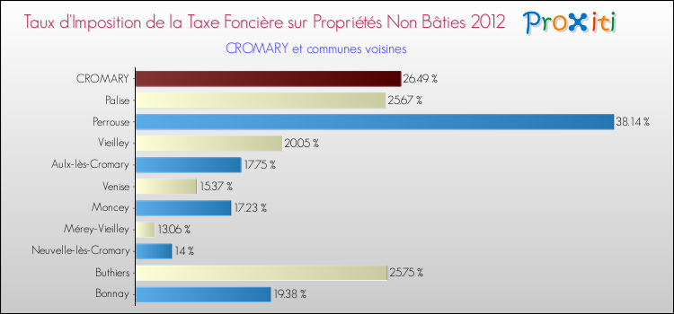 Taux d'imposition de la taxe foncière sur les immeubles et terrains non batis 2012 pour CROMARY et les communes proches Comparaison des taux d'imposition de la taxe foncière sur les immeubles et terrains non batis 2012 pour CROMARY et les communes voisines