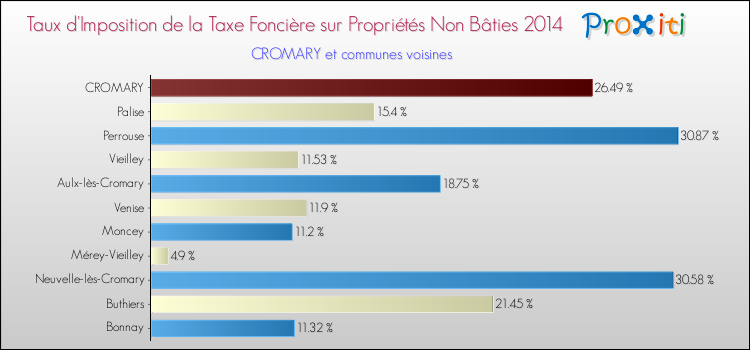 Taux d'imposition de la taxe foncière sur les immeubles et terrains non batis 2014 pour CROMARY et les communes proches Comparaison des taux d'imposition de la taxe foncière sur les immeubles et terrains non batis 2014 pour CROMARY et les communes voisines